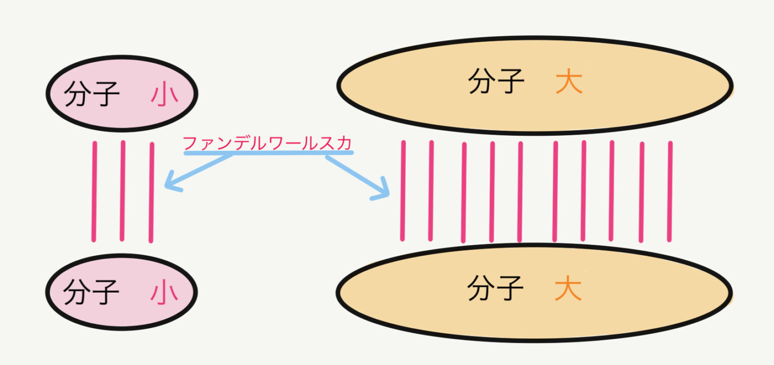 化学講師が教える 5分でわかる! 「分子間力」 - 科学の部屋