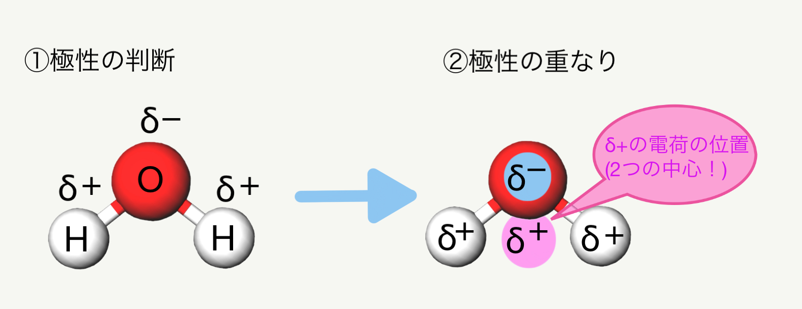 化学講師が解説! 5分でわかる! 「極性分子」「無極性分子」 - 科学の部屋
