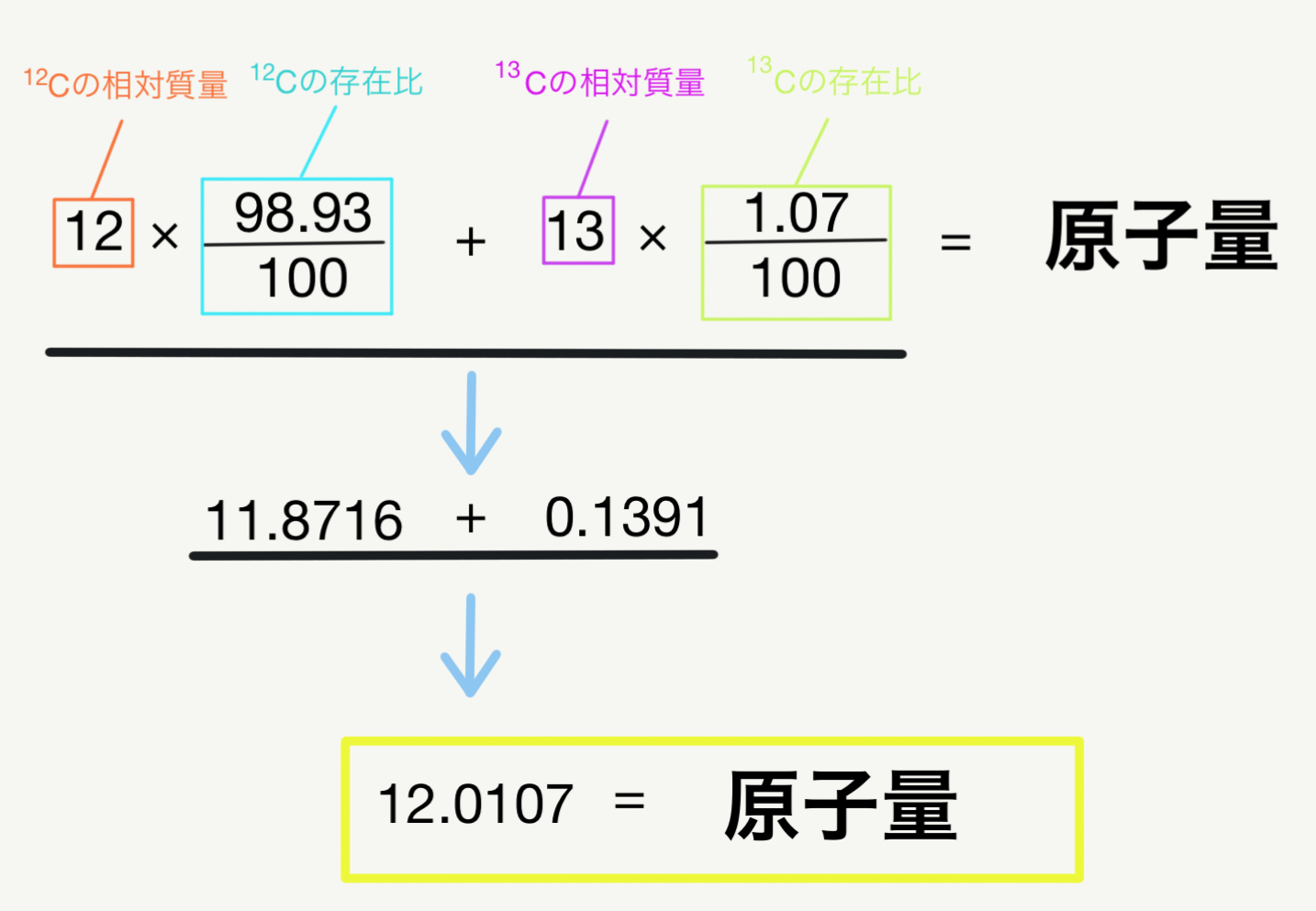 化学講師が教える 5分でわかる！ 相対質量 原子量 分子量 式量 - 科学の部屋