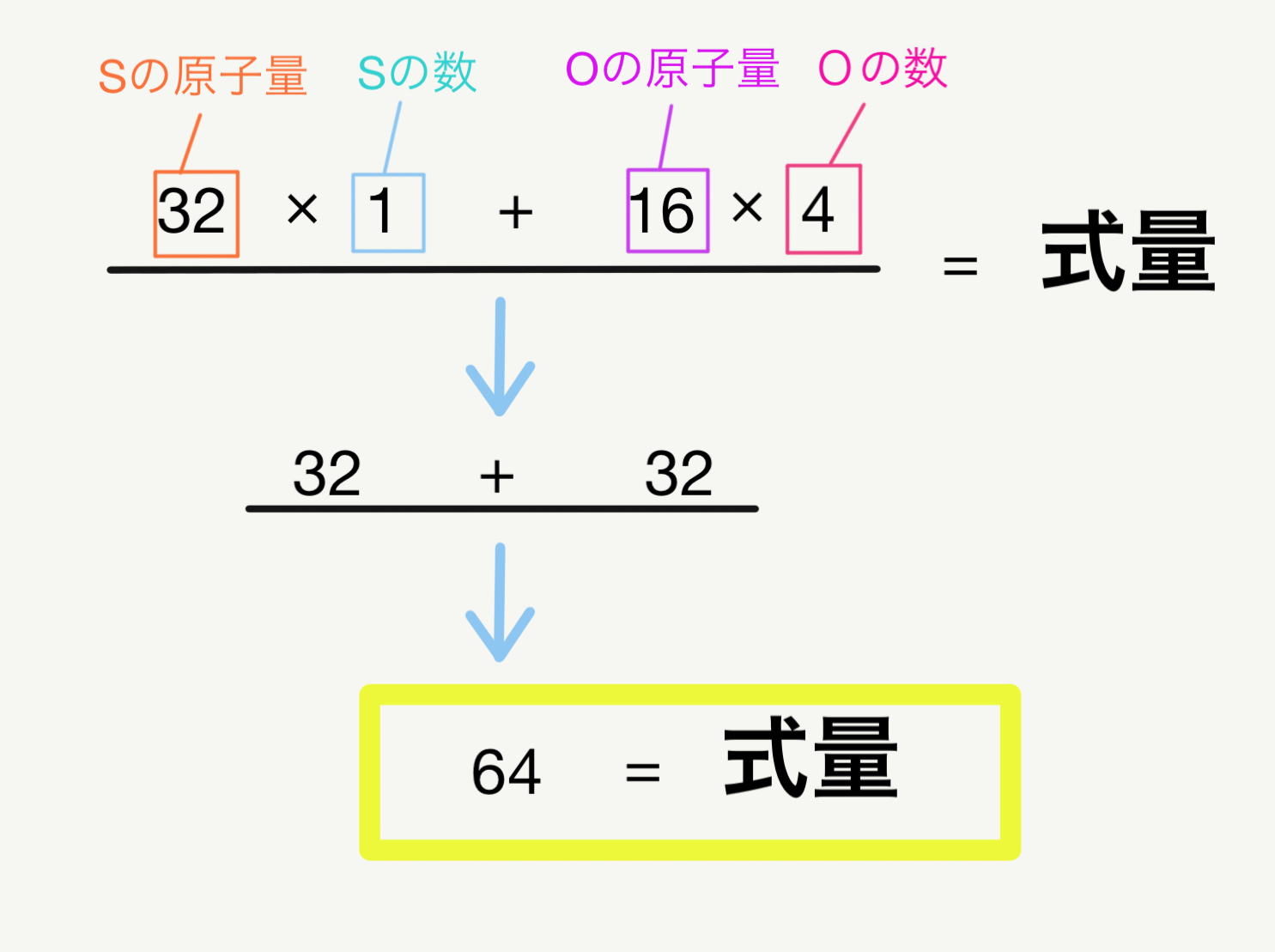化学講師が教える 5分でわかる！ 相対質量 原子量 分子量 式量 - 科学の部屋