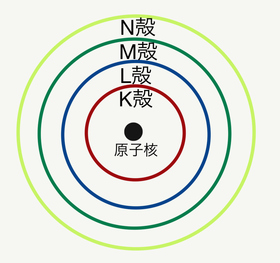 化学基礎 電子殻と電子配置 5分で分かる! - 科学の部屋