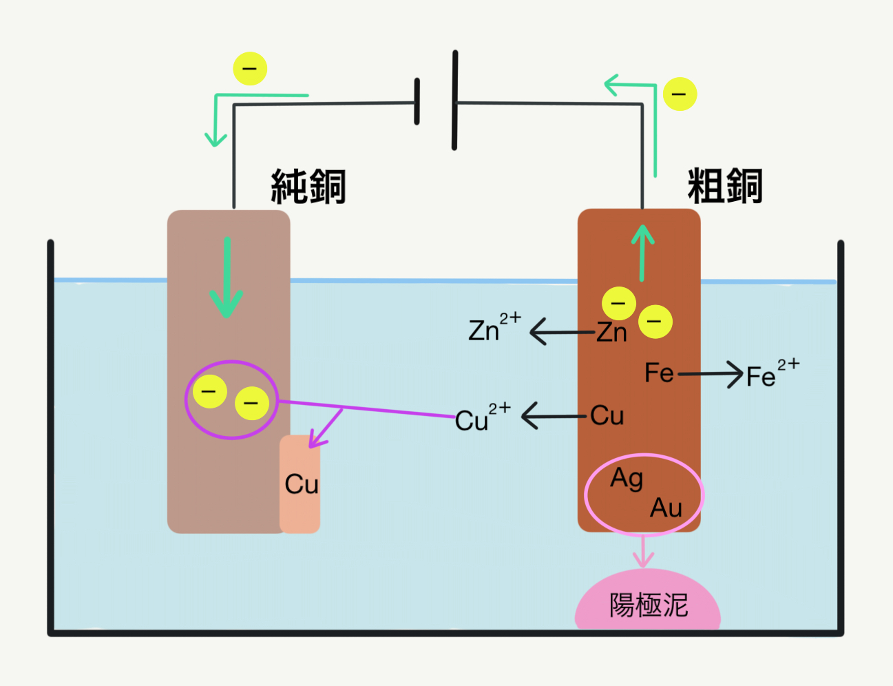 【図解付き】銅の電解精錬を完全マスター！原理から応用まで徹底解説 - 科学の部屋